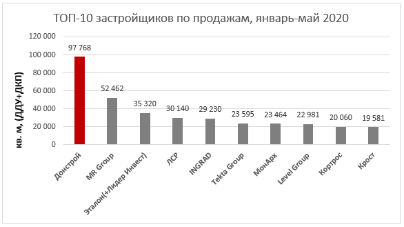 Топ-10 застройщиков по продажам январь-май 2020