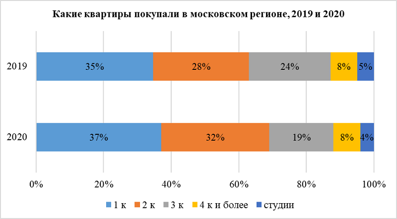 Какие квартиры покупали в Московском регионе в 2019-2020 гг., Россельхозбанк