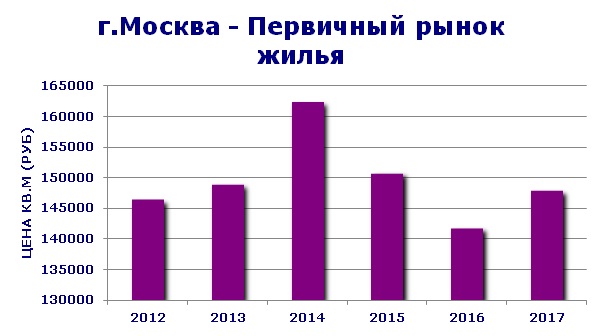 Рынок первичной недвижимости в москве