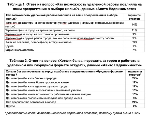 65% россиян на полной или частичной «удаленке» хотели бы переехать за город Рис1