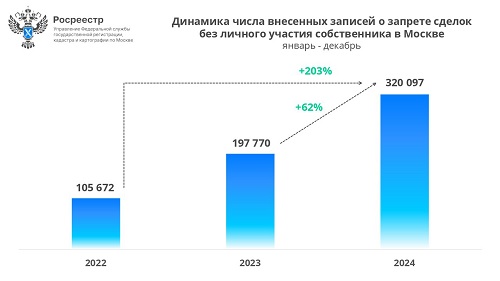 В 2024 году 320 тысяч москвичей запретили сделки без личного участия Рис1