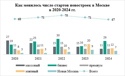 Темпы выхода новых проектов в Москве за год сократились на 6% Рис1