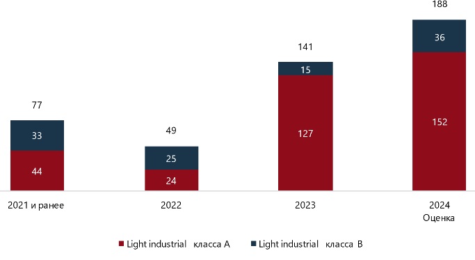 Ставки аренды на недвижимость формата light industrial в Московском регионе выросли на 27% в 2024 году Рис3