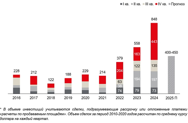 Москва показала рекордный объем инвестиций в недвижимость Рис1