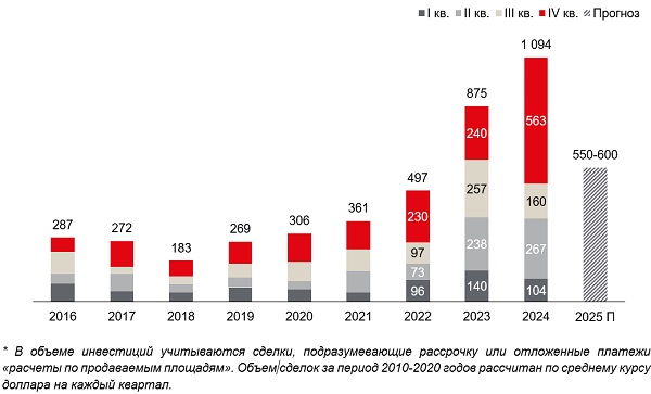 Москва показала рекордный объем инвестиций в недвижимость Рис3