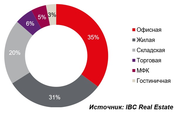 Москва показала рекордный объем инвестиций в недвижимость Рис4