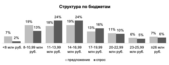 Спрос на доступные квартиры в Москве снизился на 40% за год Рис1