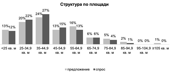 Спрос на доступные квартиры в Москве снизился на 40% за год Рис2