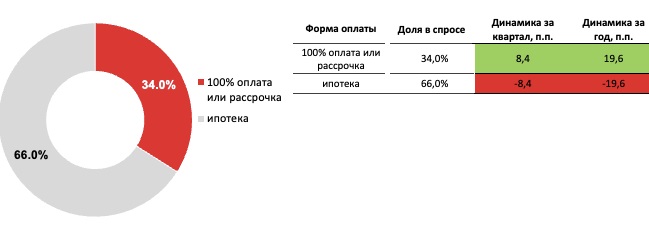 Спрос на доступные квартиры в Москве снизился на 40% за год Рис3