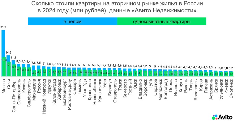 В 2024 году на вторичном рынке вырос спрос на студии Рис1