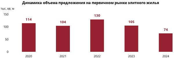 По итогам 2024 года объем предложения в элитных новостройках Петербурга достиг исторического минимума Рис1