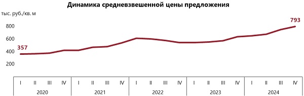 По итогам 2024 года объем предложения в элитных новостройках Петербурга достиг исторического минимума Рис2