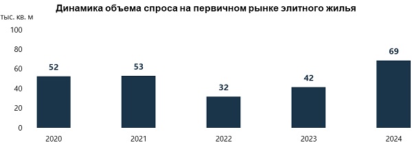 По итогам 2024 года объем предложения в элитных новостройках Петербурга достиг исторического минимума Рис3