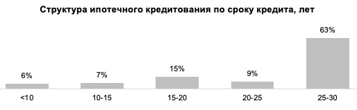 потека на сумму 9-12 млн рублей оказалась самой востребованной в 2024 году Рис1