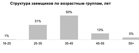 Ипотека на сумму 9-12 млн рублей оказалась самой востребованной в 2024 году Рис2