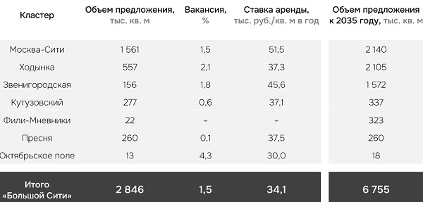 Ключевые индикаторы по деловым кластерам Большого Сити