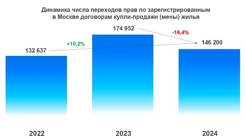 Купля-продажа столичного жилья: статистика 2024 года Рис1