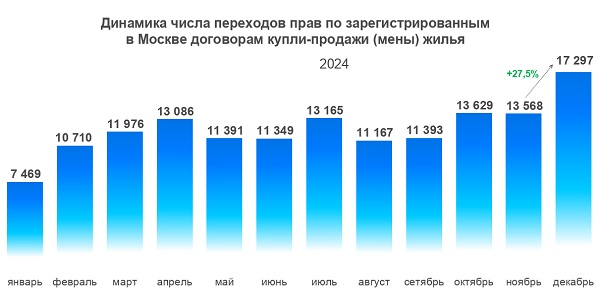 Купля-продажа столичного жилья: статистика 2024 года Рис2