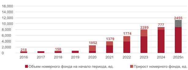 Динамика предложения номерного фонда апарт-отелей в Санкт-Петербурге