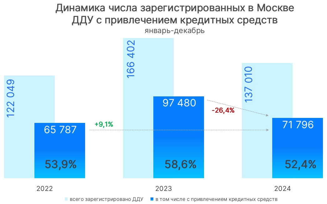 Итоги 2024 года в ипотечном сегменте первичного рынка столицы Рис1