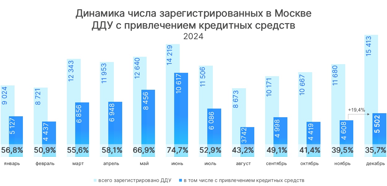 Итоги 2024 года в ипотечном сегменте первичного рынка столицы Рис2