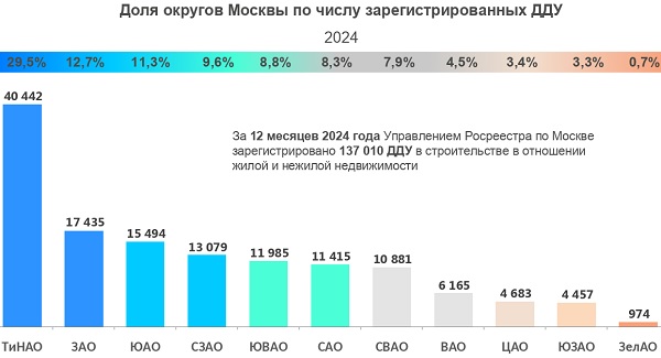 Росреестр