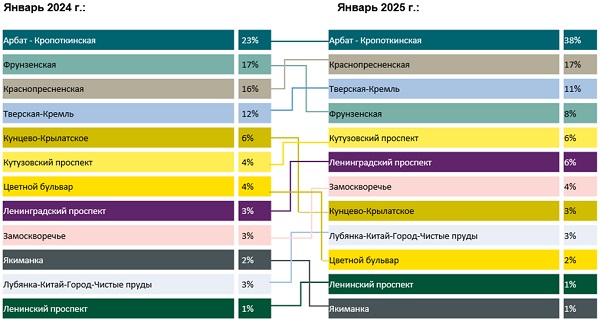 Таблица. Распределение предложений в зависимости от района