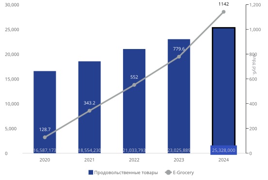 Объем розничного товарооборота продовольственными товарами и E-Grocery