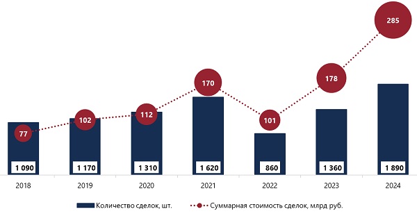 Динамика объема спроса на первичном рынке элитной жилой недвижимости Москвы