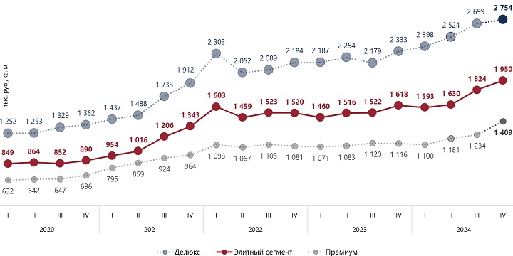 Динамика средневзвешенной цены предложения на первичном рынке элитной жилой недвижимости Москвы