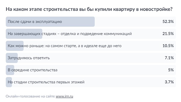 Результаты опроса на www.irn.ru, декабрь 2024 г. – январь 2025 г.