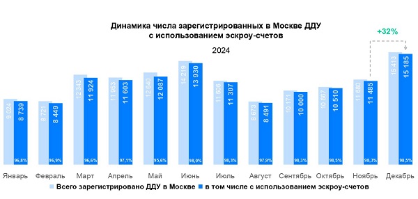 В 2024 году число сделок с эскроу в Москве достигло рекордных 98% Рис1