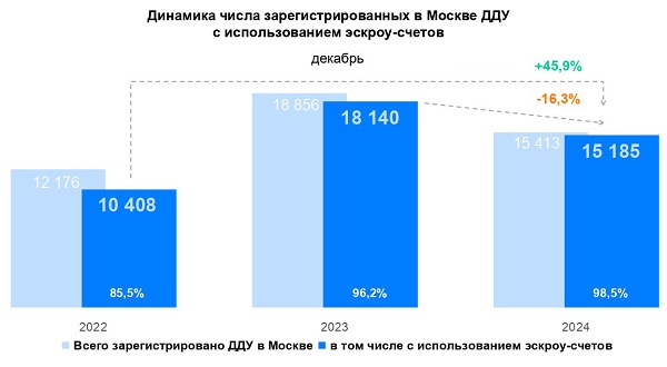 В 2024 году число сделок с эскроу в Москве достигло рекордных 98% Рис2