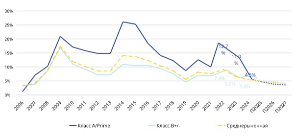 Доля свободных площадей по классам