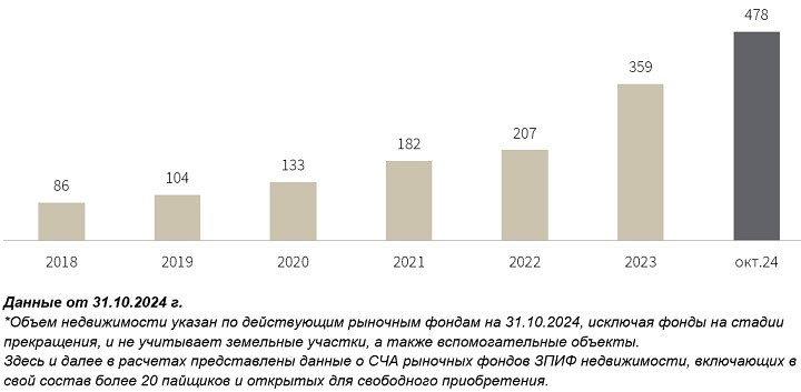 Динамика СЧА рыночных ЗПИФ недвижимости России, млрд руб