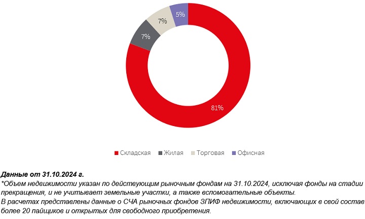 Структура недвижимых активов в составе рыночных ЗПИФ России