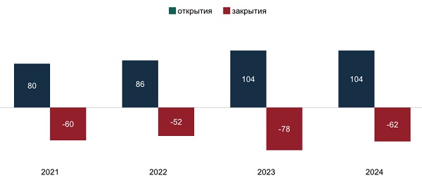 Открытия и закрытия классических кафе и ресторанов на основных центральных улицах Москвы, шт