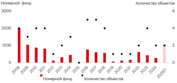 Динамика нового строительства в Санкт-Петербурге: количество объектов и номерной фонд