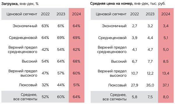 Операционные показатели гостиниц Санкт-Петербурга, янв-дек 2024