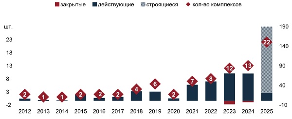 Динамика открытия термальных комплексов в России