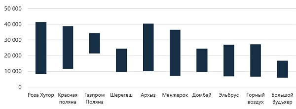 Диапазон стоимости стандартного номера в качественных отелях российских горнолыжных курортов в феврале 2025 года