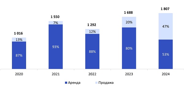 Объем сделок аренды и продажи офисных площадей, тыс. кв. м