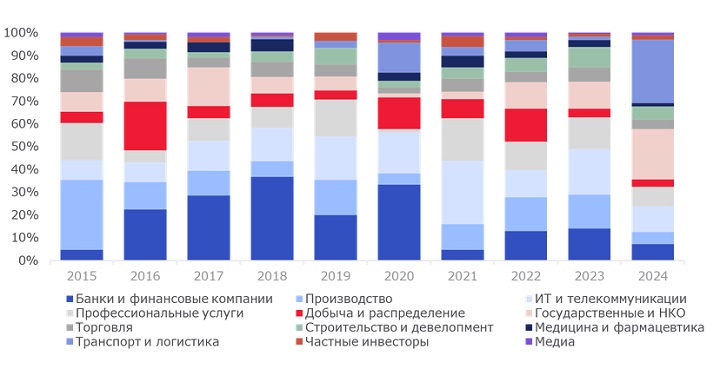 Распределение спроса по бизнес-секторам компаний