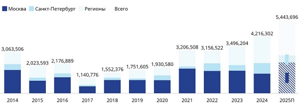 Динамика объема ввода по основным рынкам России