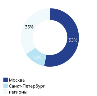 Распределение объема готового предложения, IV кв. 2024