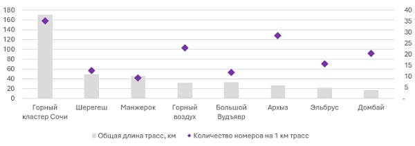 Обеспеченность горнолыжных курортов России качественным номерным фондом, 2024