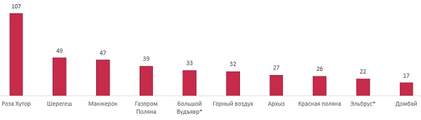 Протяженность трасс горнолыжных курортов России, км