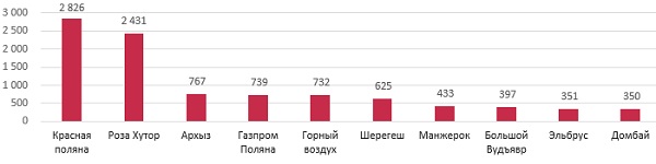 Распределение номерного фонда в зависимости от курорта, ед