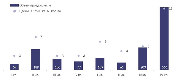 Динамика сделок купли-продажи, Москва, тыс. кв. м