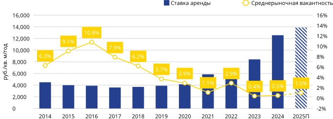 Динамика средневзвешенной ставки аренды и доли вакантных площадей